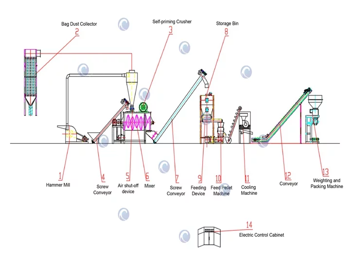 structure of the pellet production line